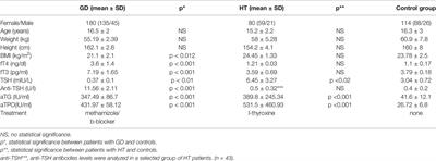 Analysis of Polymorphisms rs7093069-IL-2RA, rs7138803-FAIM2, and rs1748033-PADI4 in the Group of Adolescents With Autoimmune Thyroid Diseases